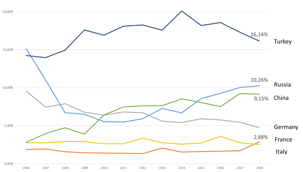 Evolution of the market shares