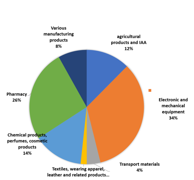 French exportations