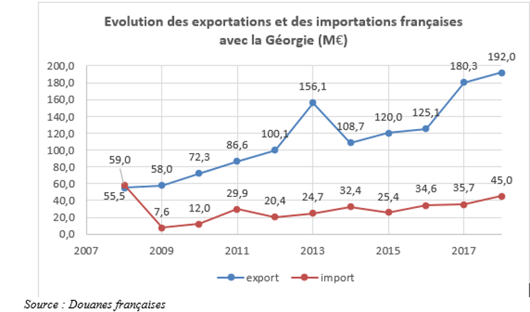 Evolution of the French export and import with Georgia (Billion EUR)